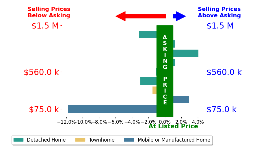 Bar chart comparing asking price vs selling price for Lindsay Mandjek