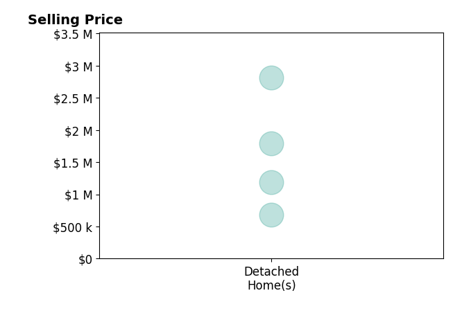 Histogram of home sales price ranges for Benjamin Levin