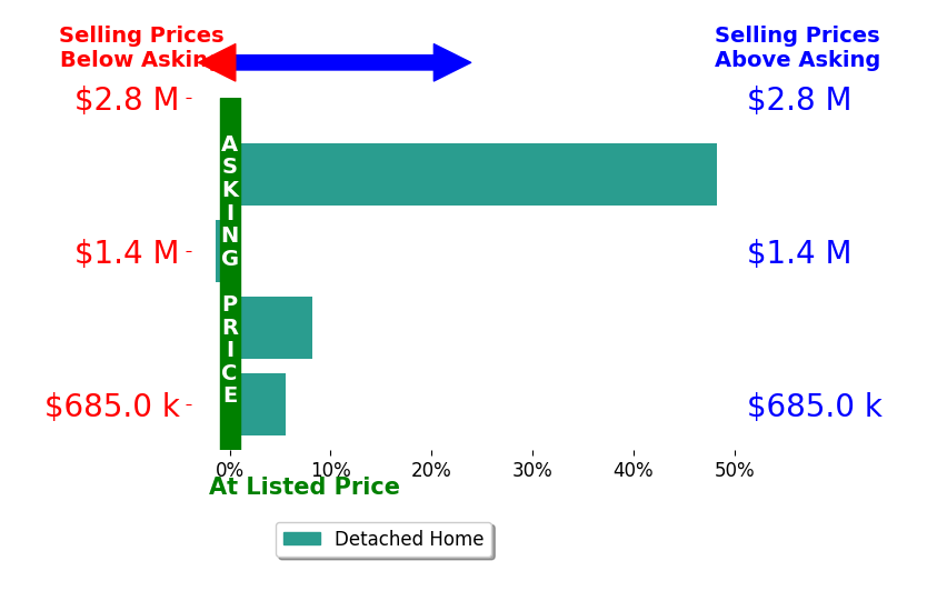 Bar chart comparing asking price vs selling price for Benjamin Levin