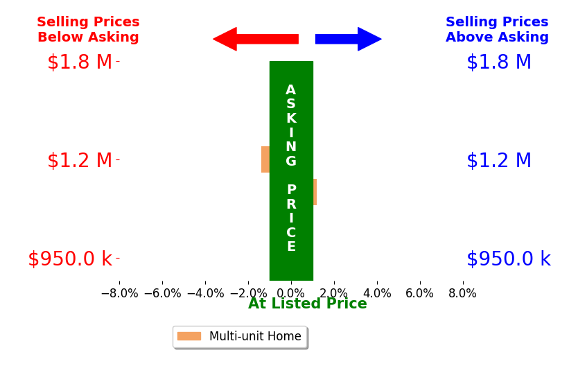 Bar chart comparing asking price vs selling price for Paul Banke
