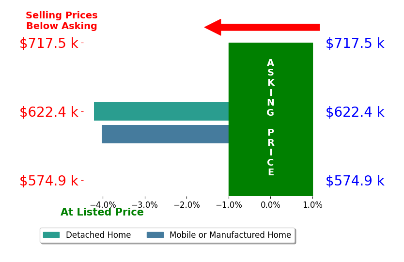 Bar chart comparing asking price vs selling price for Michelle Haas