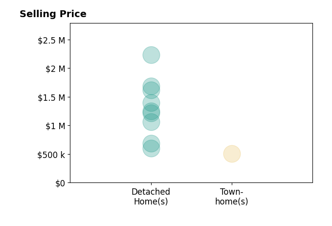 Histogram of home sales price ranges for June Mcdaniels