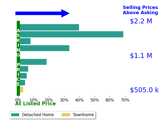 Bar chart comparing asking price vs selling price for June Mcdaniels
