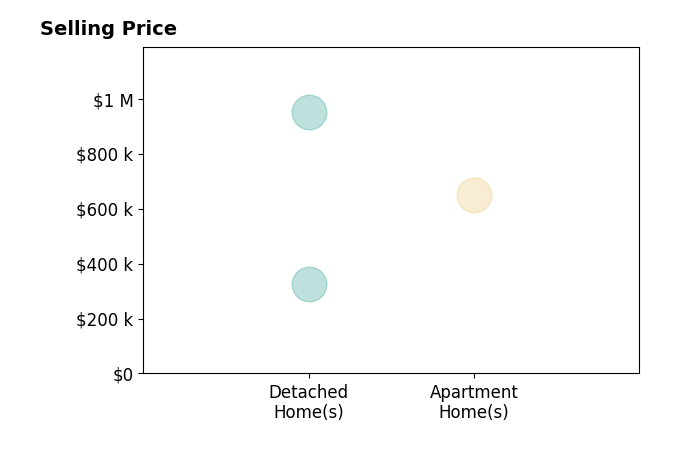 Histogram of home sales price ranges for Serina Diaz