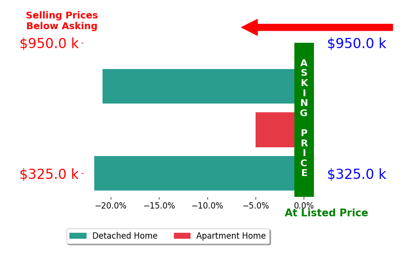 Bar chart comparing asking price vs selling price for Serina Diaz
