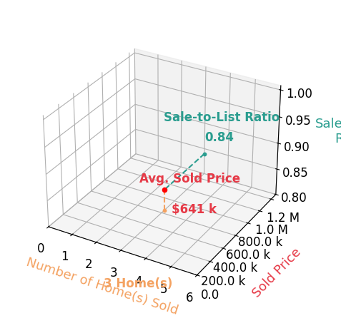 Chart showing sale-to-list price ratio for Serina Diaz