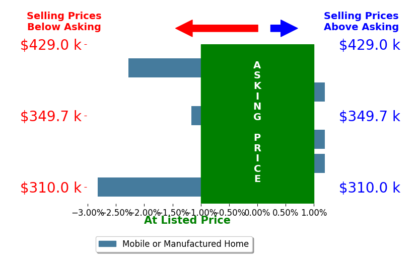 Bar chart comparing asking price vs selling price for Joyce Lavrar