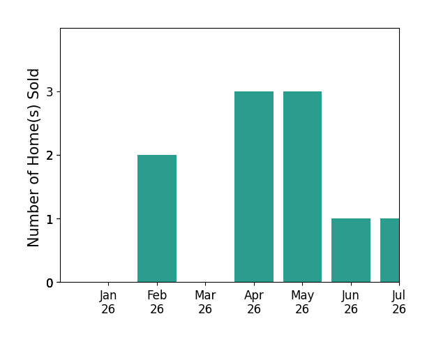 Bar chart of total home sales by Pam Sauceda over the past 12 months