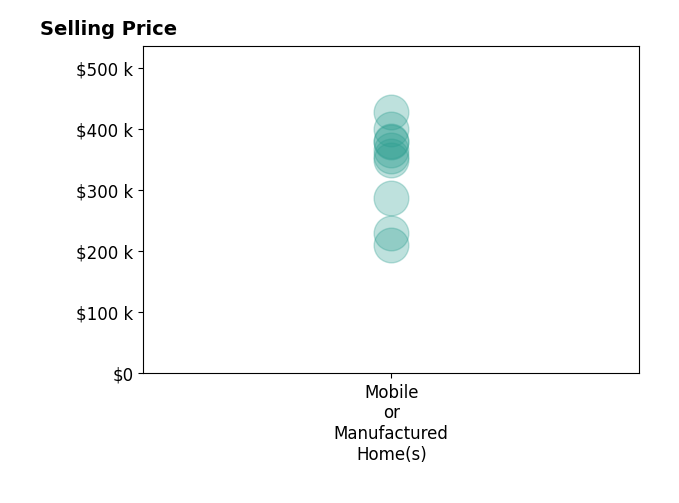 Histogram of home sales price ranges for Pam Sauceda