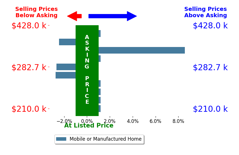 Bar chart comparing asking price vs selling price for Pam Sauceda