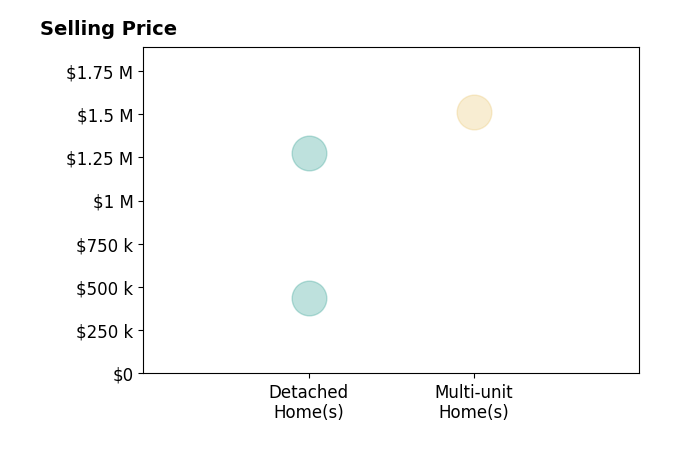 Histogram of home sales price ranges for Tam Nguyen
