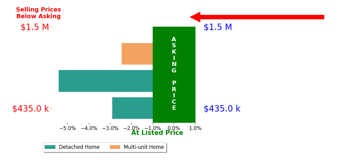 Bar chart comparing asking price vs selling price for Tam Nguyen