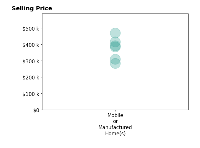 Histogram of home sales price ranges for Chris Truong