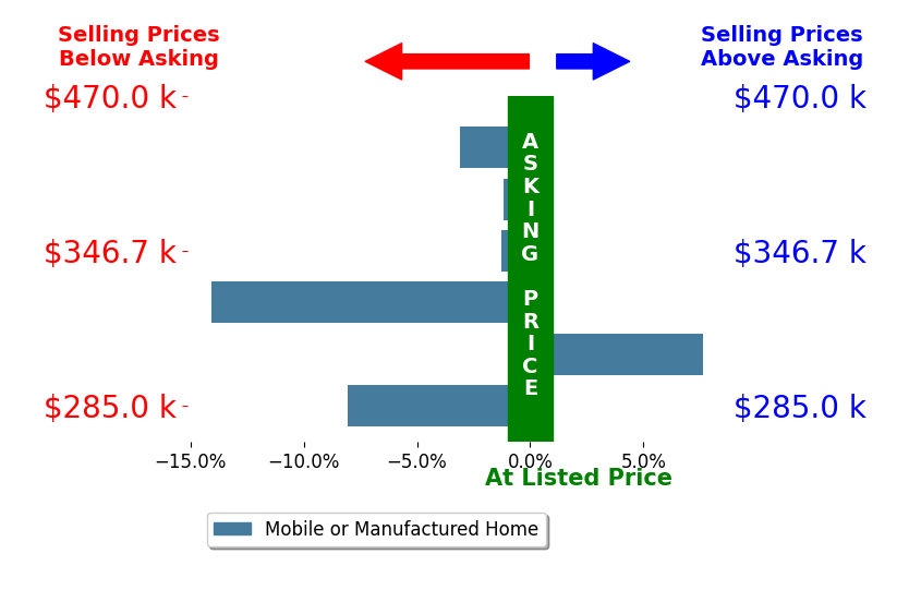 Bar chart comparing asking price vs selling price for Chris Truong