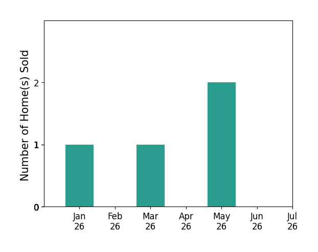 Bar chart of total home sales by Dan McGue over the past 12 months
