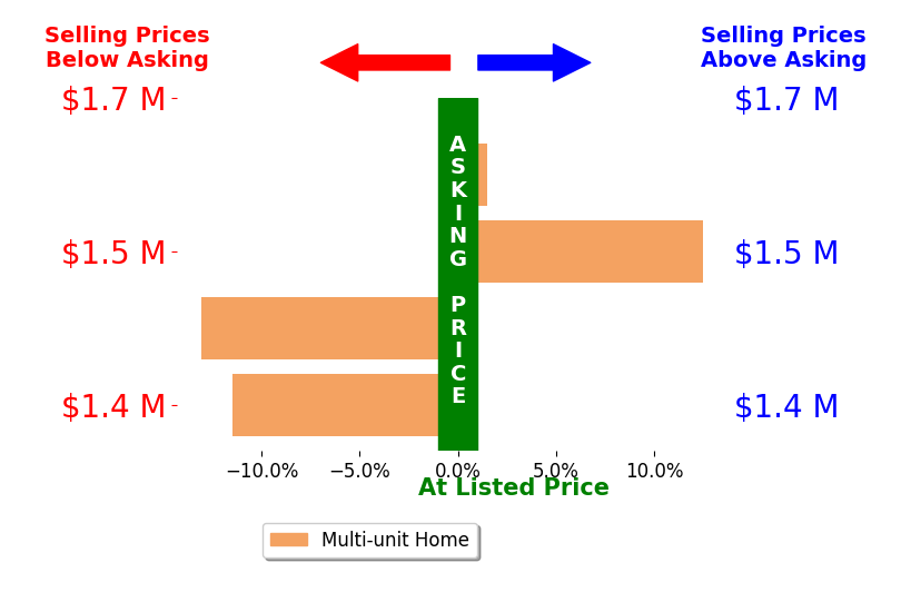 Bar chart comparing asking price vs selling price for Dan McGue