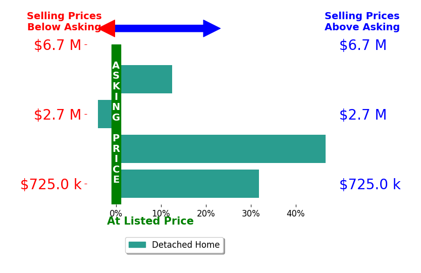 Bar chart comparing asking price vs selling price for ML Castellanos