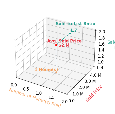 Chart showing sale-to-list price ratio for Bella Shih
