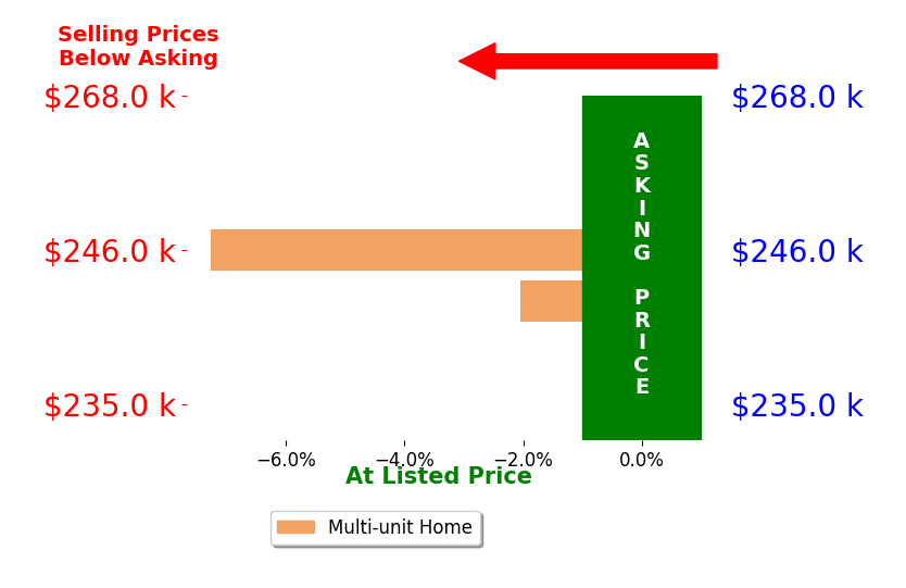 Michelle Kuntz's sold homes closed 4.7% below asking on average, with 0 homes above, 2 below, and 0 at asking price.