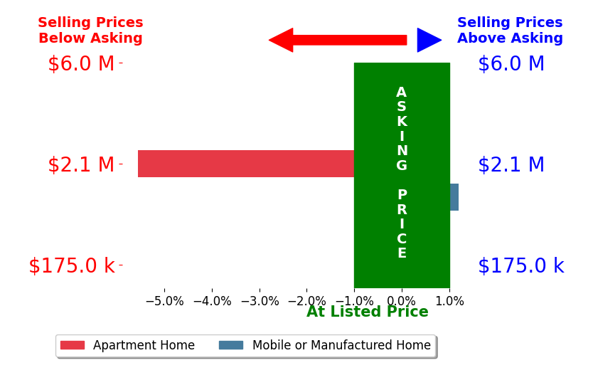Bar chart comparing asking price vs selling price for Amin Zameni