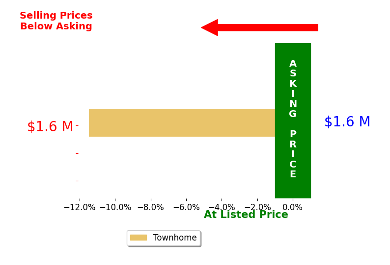 Frank Messina's sold homes closed 11.5% below asking on average, with 0 homes above, 1 below, and 0 at asking price.
