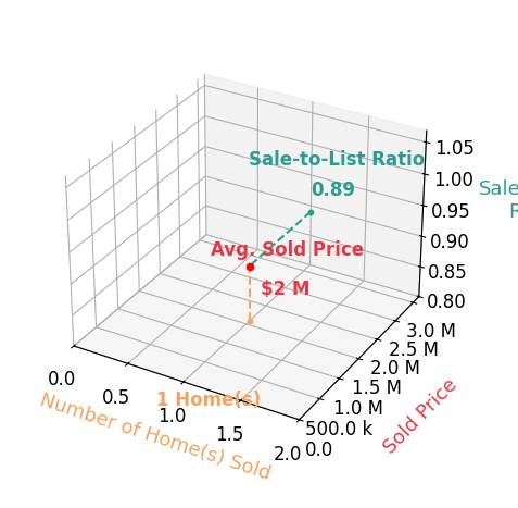 Frank Messina sold 1 homes with an average sold price of $1.6M and an average sale-to-list ratio of 88.5%.