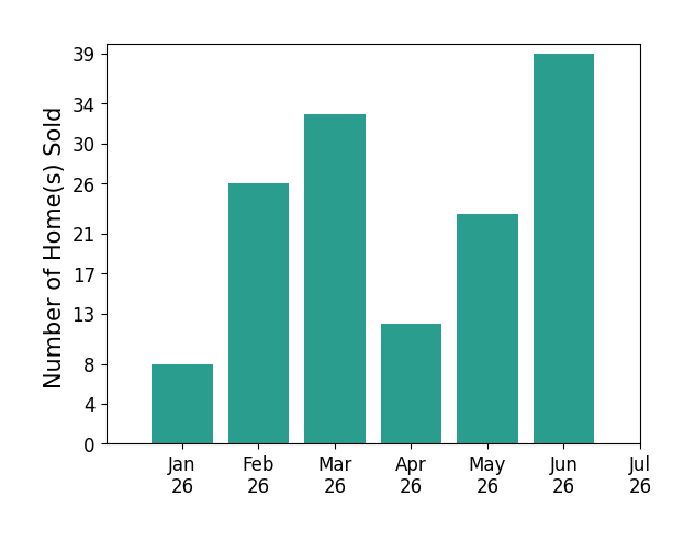 Bar chart of total home sales by Penelope Xanthakis over the past 12 months
