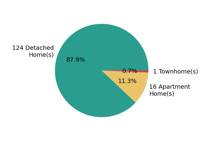 Pie chart showing home sales by property type for Penelope Xanthakis