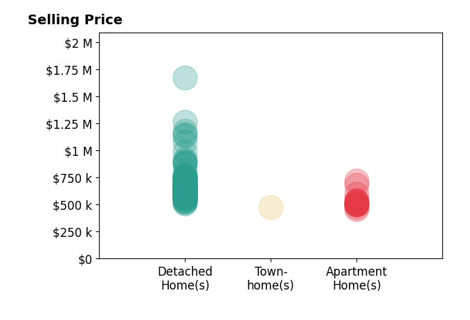 Histogram of home sales price ranges for Penelope Xanthakis