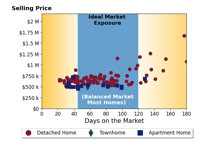 Bar chart of average days on market for Penelope Xanthakis's listings