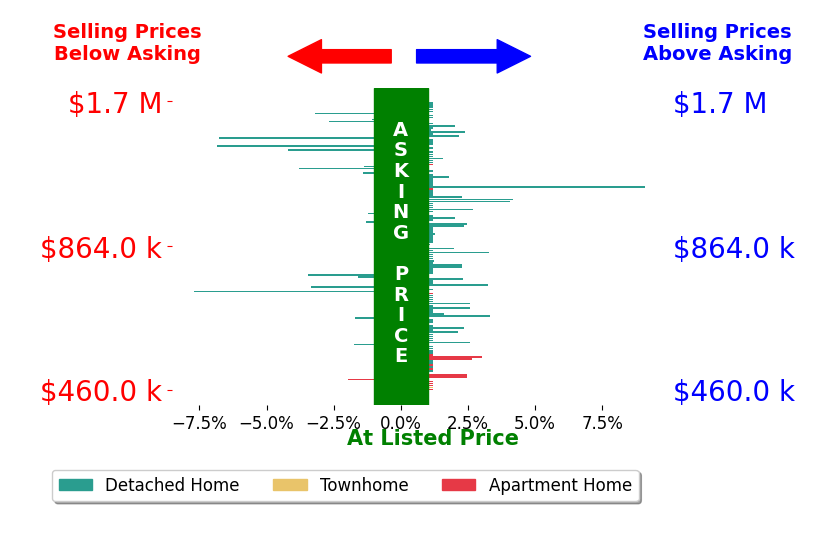 Bar chart comparing asking price vs selling price for Penelope Xanthakis