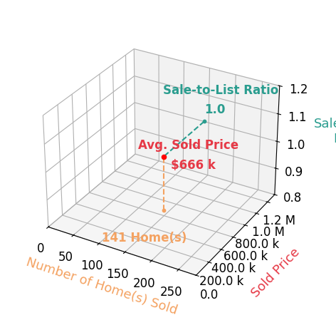 Chart showing sale-to-list price ratio for Penelope Xanthakis