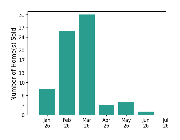 Bar chart of total home sales by Erin Collins over the past 12 months