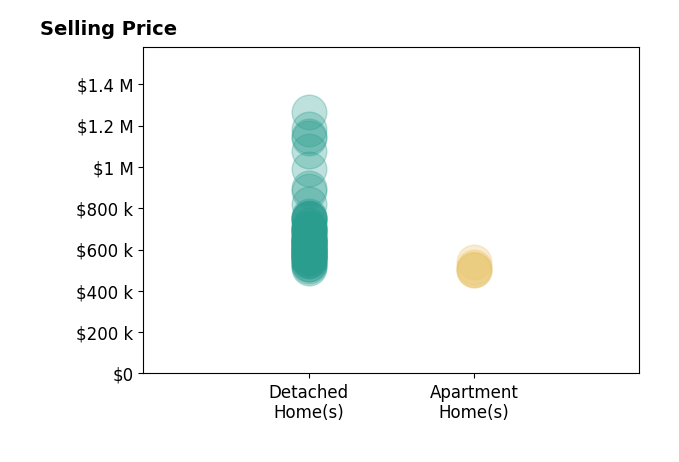 Histogram of home sales price ranges for Erin Collins