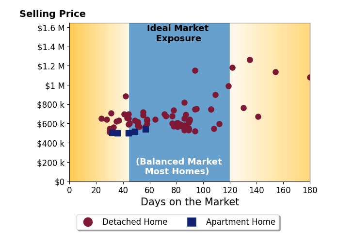 Bar chart of average days on market for Erin Collins's listings
