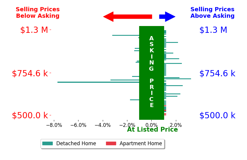 Bar chart comparing asking price vs selling price for Erin Collins