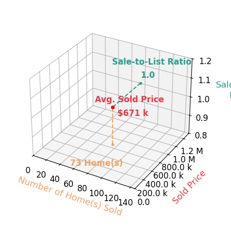 Chart showing sale-to-list price ratio for Erin Collins