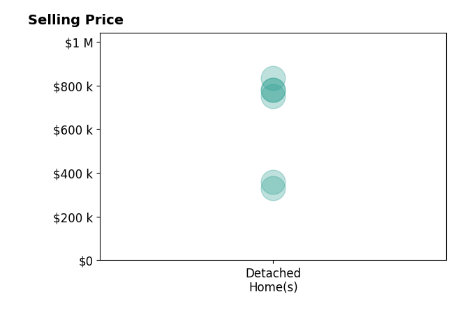 Histogram of home sales price ranges for Danyell Gill