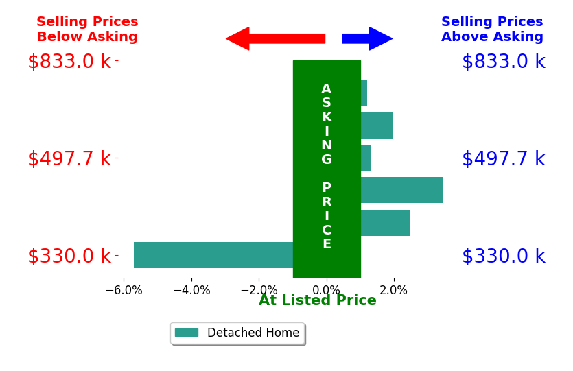 Bar chart comparing asking price vs selling price for Danyell Gill
