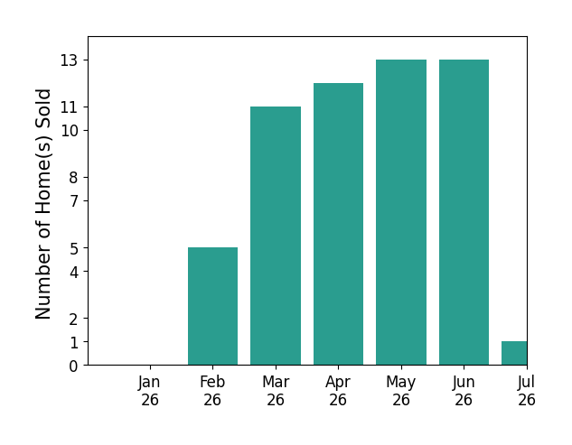 Bar chart of total home sales by Casey Fry over the past 12 months