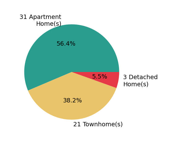 Pie chart showing home sales by property type for Casey Fry
