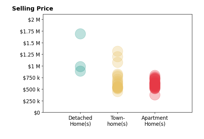 Histogram of home sales price ranges for Casey Fry
