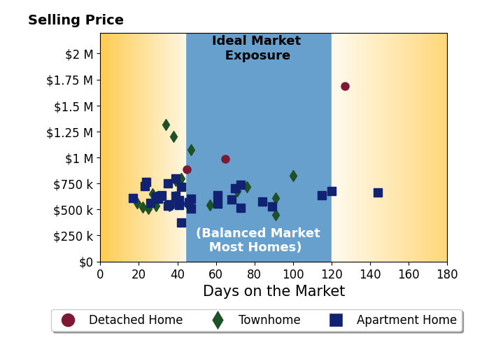 Bar chart of average days on market for Casey Fry's listings
