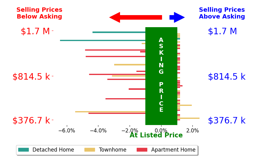 Bar chart comparing asking price vs selling price for Casey Fry