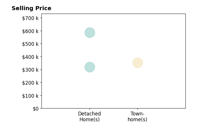 Histogram of home sales price ranges for Andrea Abbott