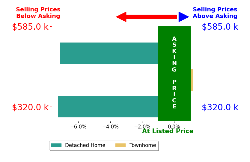 Bar chart comparing asking price vs selling price for Andrea Abbott