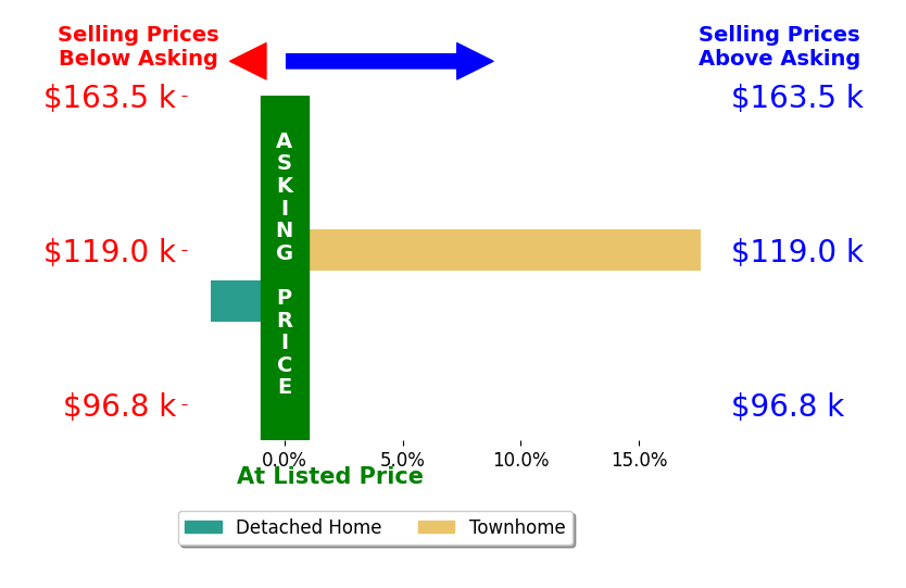 Robert Strickland's sold homes closed 7.3% above asking on average, with 1 homes above, 1 below, and 0 at asking price.