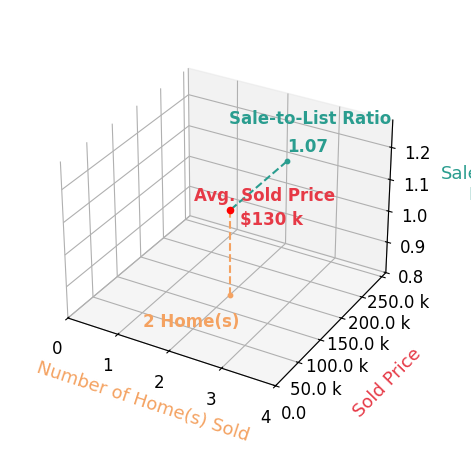 Robert Strickland sold 2 homes with an average sold price of $130K and an average sale-to-list ratio of 107.3%.