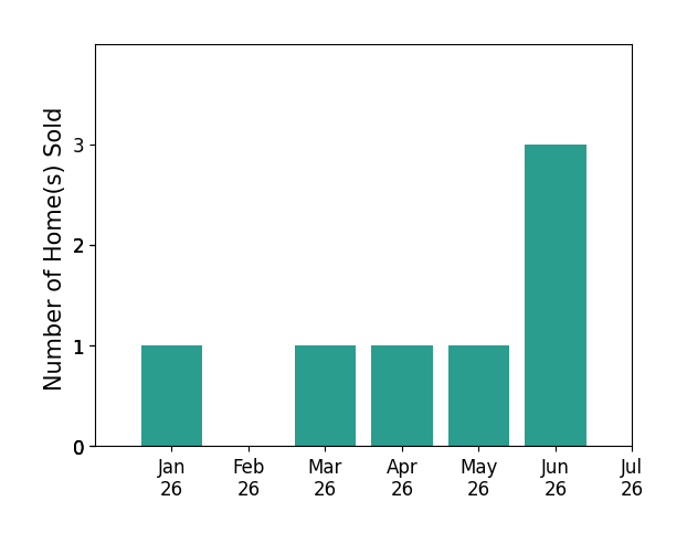 Bar chart of total home sales by Rebecca Austin over the past 12 months