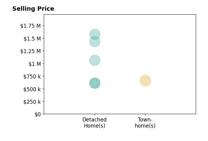 Histogram of home sales price ranges for Rebecca Austin